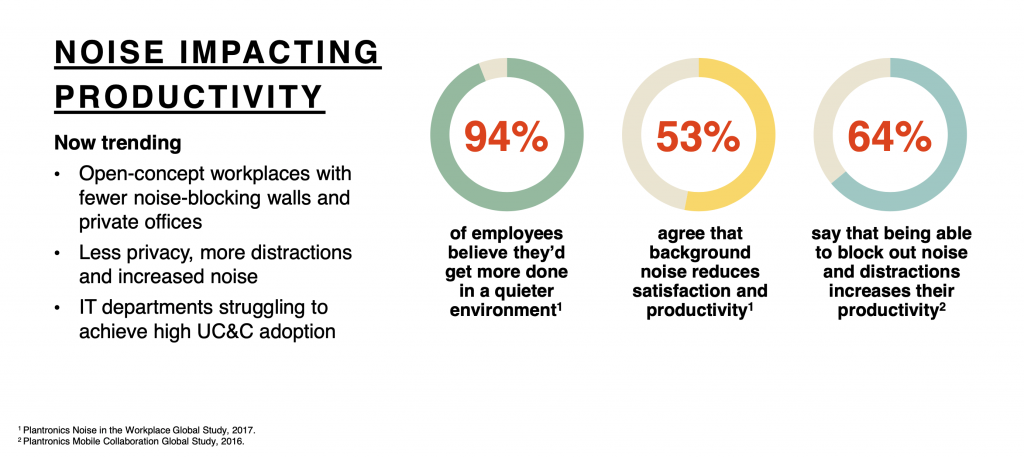 Noise Impacting Productivity